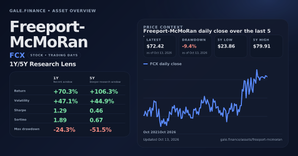 Freeport-McMoRan (FCX) asset overview snapshot. Return +70.3%, Volatility +47.1%, and 5Y price context. Data from www.gale.finance.