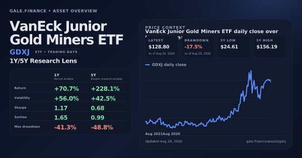 VanEck Junior Gold Miners ETF (GDXJ) asset overview snapshot. Return +70.7%, Volatility +56.0%, and 5Y price context. Data from www.gale.finance.