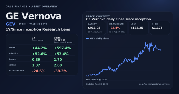 GE Vernova (GEV) asset overview snapshot. Return +44.2%, Volatility +52.6%, and since-inception price context. Data from www.gale.finance.