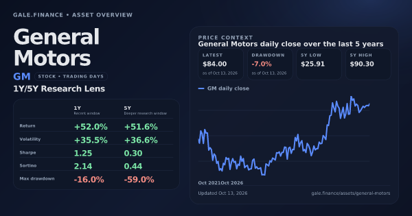 General Motors (GM) asset overview snapshot. Return +52.0%, Volatility +35.5%, and 5Y price context. Data from www.gale.finance.