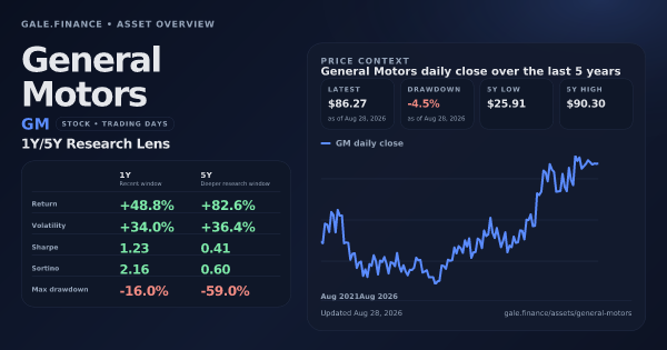 General Motors (GM) asset overview snapshot. Return +48.8%, Volatility +34.0%, and 5Y price context. Data from www.gale.finance.