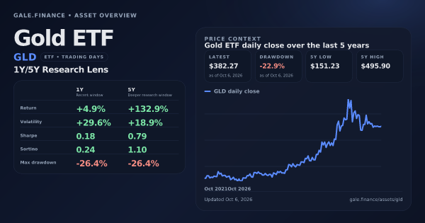 Gold ETF (GLD) asset overview snapshot. Return +4.9%, Volatility +29.6%, and 5Y price context. Data from www.gale.finance.