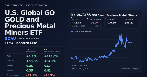U.S. Global GO GOLD and Precious Metal Miners ETF (GOAU) asset overview snapshot. Return +4.1%, Volatility +50.8%, and 5Y price context. Data from www.gale.finance.