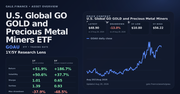 U.S. Global GO GOLD and Precious Metal Miners ETF (GOAU) asset overview snapshot. Return +51.9%, Volatility +50.6%, and 5Y price context. Data from www.gale.finance.