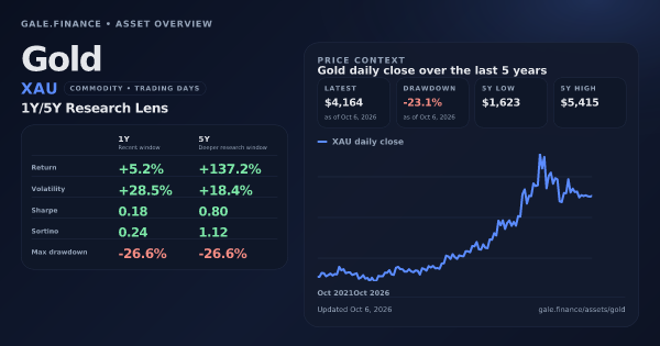 Gold (XAU) asset overview snapshot. Return +5.2%, Volatility +28.5%, and 5Y price context. Data from www.gale.finance.