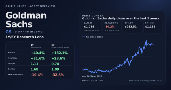 Goldman Sachs (GS) asset overview snapshot. Return +40.4%, Volatility +31.6%, and 5Y price context. Data from www.gale.finance.