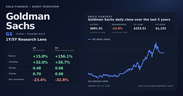 Goldman Sachs (GS) asset overview snapshot. Return +15.0%, Volatility +32.0%, and 5Y price context. Data from www.gale.finance.