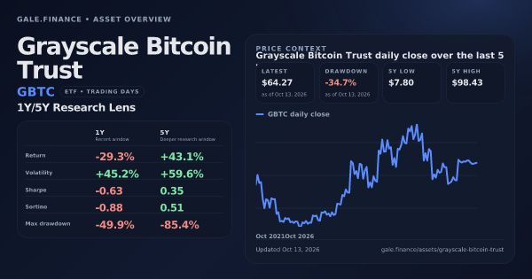 Grayscale Bitcoin Trust (GBTC) asset overview snapshot. Return -29.3%, Volatility +45.2%, and 5Y price context. Data from www.gale.finance.
