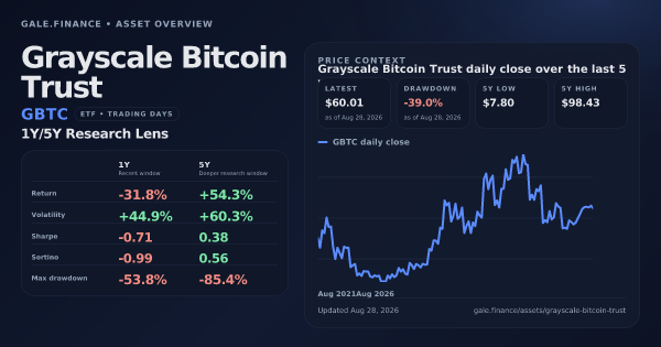 Grayscale Bitcoin Trust (GBTC) asset overview snapshot. Return -31.8%, Volatility +44.9%, and 5Y price context. Data from www.gale.finance.