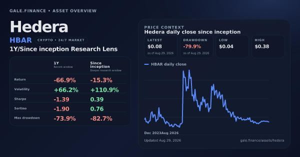 Hedera (HBAR) asset overview snapshot. Return -66.9%, Volatility +66.2%, and since-inception price context. Data from www.gale.finance.
