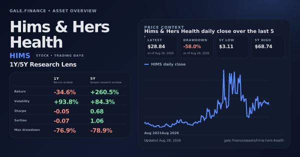 Hims & Hers Health (HIMS) asset overview snapshot. Return -34.6%, Volatility +93.8%, and 5Y price context. Data from www.gale.finance.