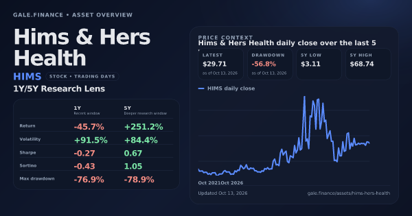 Hims & Hers Health (HIMS) asset overview snapshot. Return -45.7%, Volatility +91.5%, and 5Y price context. Data from www.gale.finance.