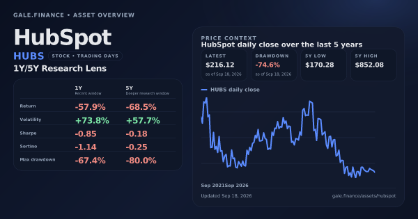 HubSpot (HUBS) asset overview snapshot. Return -57.9%, Volatility +73.8%, and 5Y price context. Data from www.gale.finance.