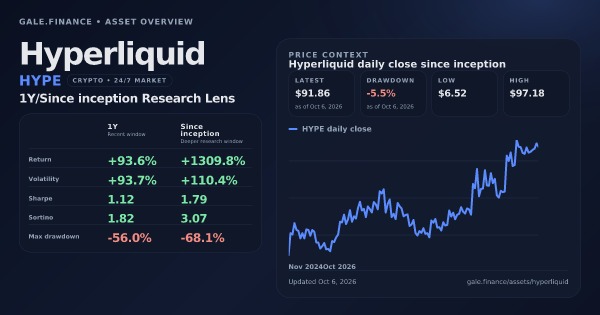 Hyperliquid (HYPE) asset overview snapshot. Return +93.6%, Volatility +93.7%, and since-inception price context. Data from www.gale.finance.