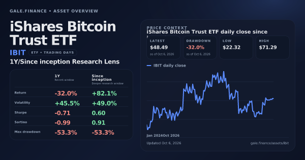 iShares Bitcoin Trust ETF (IBIT) asset overview snapshot. Return -32.0%, Volatility +45.5%, and since-inception price context. Data from www.gale.finance.