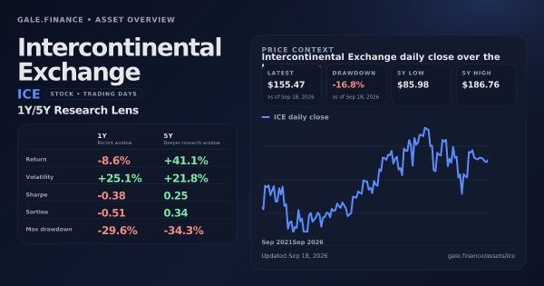 Intercontinental Exchange (ICE) asset overview snapshot. Return -8.6%, Volatility +25.1%, and 5Y price context. Data from www.gale.finance.