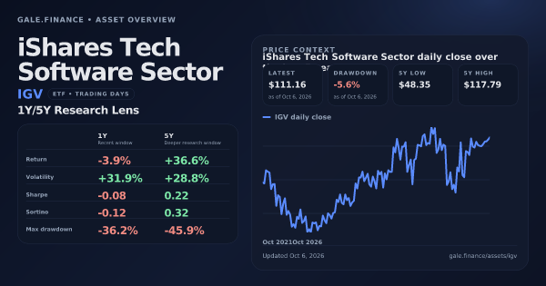 iShares Tech Software Sector (IGV) asset overview snapshot. Return -3.9%, Volatility +31.9%, and 5Y price context. Data from www.gale.finance.