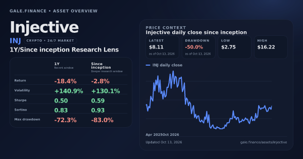 Injective (INJ) asset overview snapshot. Return -18.4%, Volatility +140.9%, and since-inception price context. Data from www.gale.finance.