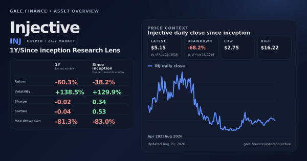Injective (INJ) asset overview snapshot. Return -60.3%, Volatility +138.5%, and since-inception price context. Data from www.gale.finance.