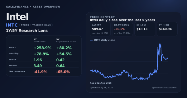 Intel (INTC) asset overview snapshot. Return +258.9%, Volatility +78.9%, and 5Y price context. Data from www.gale.finance.