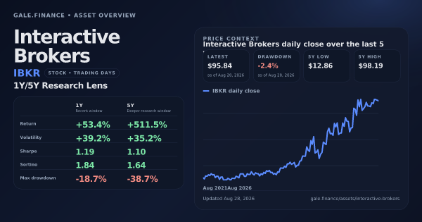 Interactive Brokers (IBKR) asset overview snapshot. Return +53.4%, Volatility +39.2%, and 5Y price context. Data from www.gale.finance.
