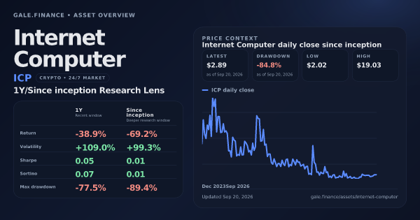 Internet Computer (ICP) asset overview snapshot. Return -38.9%, Volatility +109.0%, and since-inception price context. Data from www.gale.finance.