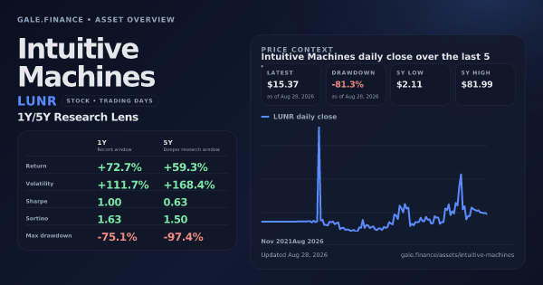 Intuitive Machines (LUNR) asset overview snapshot. Return +72.7%, Volatility +111.7%, and 5Y price context. Data from www.gale.finance.