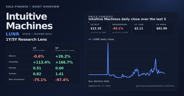 Intuitive Machines (LUNR) asset overview snapshot. Return -0.6%, Volatility +113.4%, and 5Y price context. Data from www.gale.finance.
