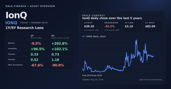 IonQ (IONQ) asset overview snapshot. Return -9.5%, Volatility +96.5%, and 5Y price context. Data from www.gale.finance.