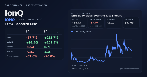 IonQ (IONQ) asset overview snapshot. Return -57.7%, Volatility +91.6%, and 5Y price context. Data from www.gale.finance.