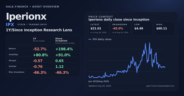 Iperionx (IPX) asset overview snapshot. Return -52.7%, Volatility +80.8%, and since-inception price context. Data from www.gale.finance.