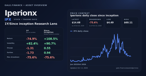 Iperionx (IPX) asset overview snapshot. Return -74.9%, Volatility +82.4%, and since-inception price context. Data from www.gale.finance.