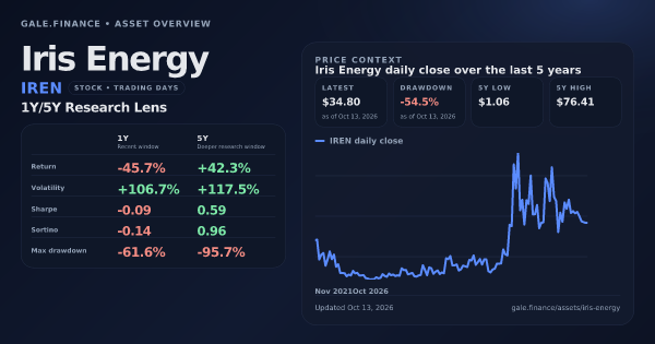 Iris Energy (IREN) asset overview snapshot. Return -45.7%, Volatility +106.7%, and 5Y price context. Data from www.gale.finance.
