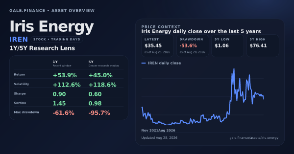 Iris Energy (IREN) asset overview snapshot. Return +53.9%, Volatility +112.6%, and 5Y price context. Data from www.gale.finance.