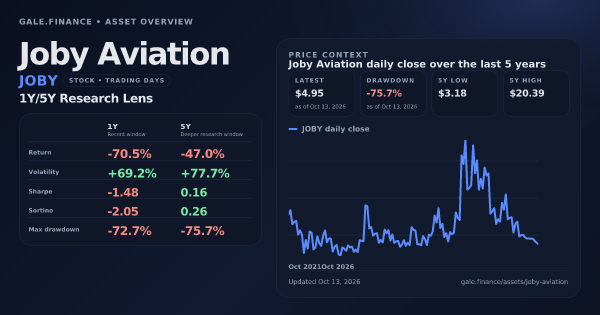 Joby Aviation (JOBY) asset overview snapshot. Return -70.5%, Volatility +69.2%, and 5Y price context. Data from www.gale.finance.