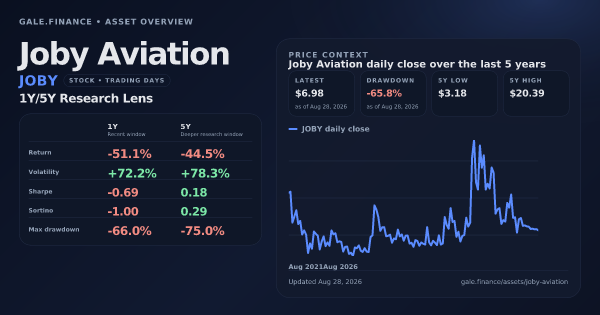Joby Aviation (JOBY) asset overview snapshot. Return -51.1%, Volatility +72.2%, and 5Y price context. Data from www.gale.finance.