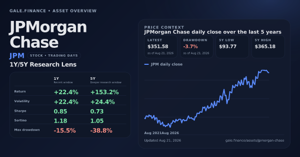 JPMorgan Chase (JPM) asset overview snapshot. Return +22.4%, Volatility +22.4%, and 5Y price context. Data from www.gale.finance.