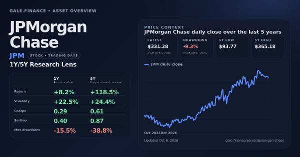 JPMorgan Chase (JPM) asset overview snapshot. Return +8.2%, Volatility +22.5%, and 5Y price context. Data from www.gale.finance.