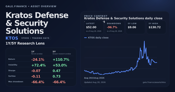 Kratos Defense & Security Solutions (KTOS) asset overview snapshot. Return -24.1%, Volatility +72.4%, and 5Y price context. Data from www.gale.finance.