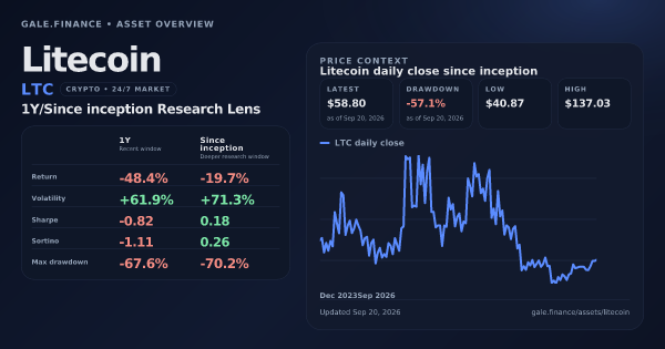 Litecoin (LTC) asset overview snapshot. Return -48.4%, Volatility +61.9%, and since-inception price context. Data from www.gale.finance.