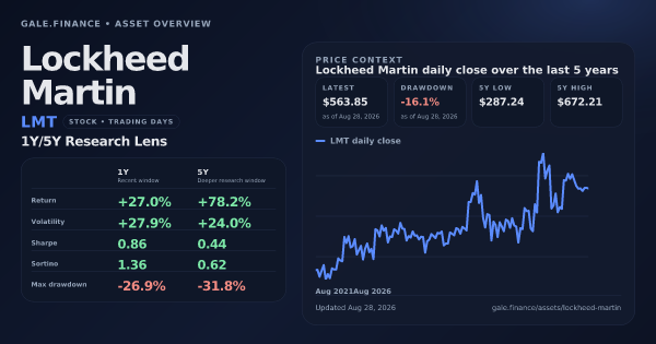 Lockheed Martin (LMT) asset overview snapshot. Return +27.0%, Volatility +27.9%, and 5Y price context. Data from www.gale.finance.