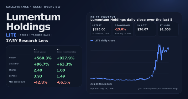 Lumentum Holdings (LITE) asset overview snapshot. Return +560.3%, Volatility +96.7%, and 5Y price context. Data from www.gale.finance.