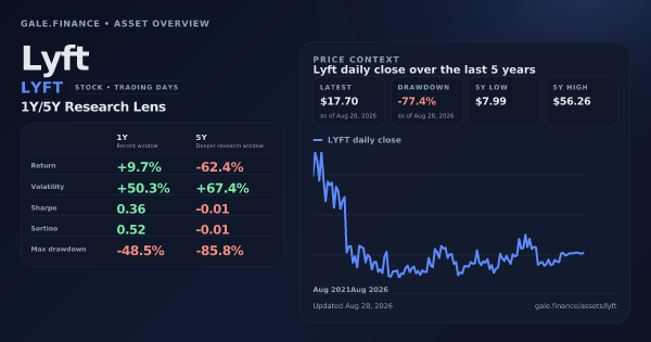 Lyft (LYFT) asset overview snapshot. Return +9.7%, Volatility +50.3%, and 5Y price context. Data from www.gale.finance.
