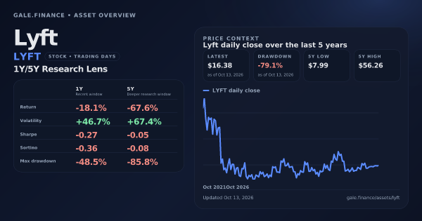 Lyft (LYFT) asset overview snapshot. Return -18.1%, Volatility +46.7%, and 5Y price context. Data from www.gale.finance.