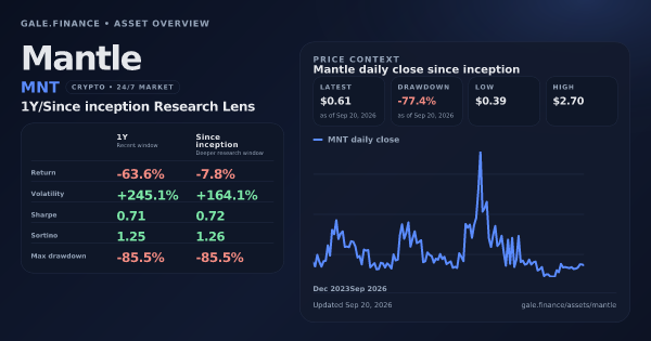 Mantle (MNT) asset overview snapshot. Return -63.6%, Volatility +245.1%, and since-inception price context. Data from www.gale.finance.