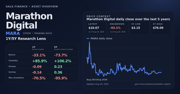 Marathon Digital (MARA) asset overview snapshot. Return -33.1%, Volatility +85.9%, and 5Y price context. Data from www.gale.finance.