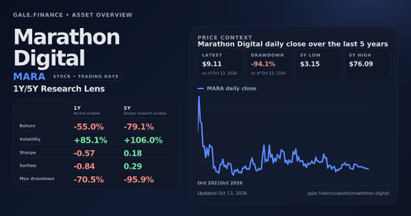 Marathon Digital (MARA) asset overview snapshot. Return -55.0%, Volatility +85.1%, and 5Y price context. Data from www.gale.finance.