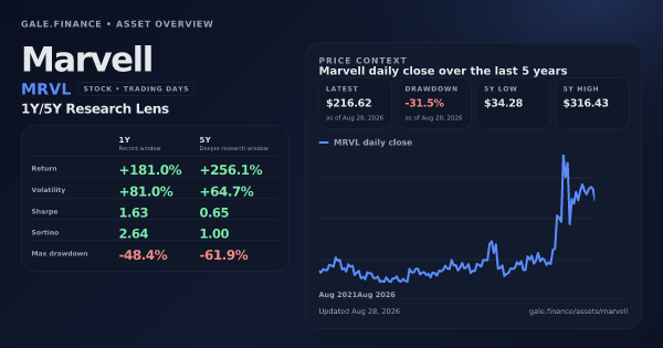 Marvell (MRVL) asset overview snapshot. Return +181.0%, Volatility +81.0%, and 5Y price context. Data from www.gale.finance.
