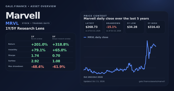 Marvell (MRVL) asset overview snapshot. Return +201.0%, Volatility +79.1%, and 5Y price context. Data from www.gale.finance.