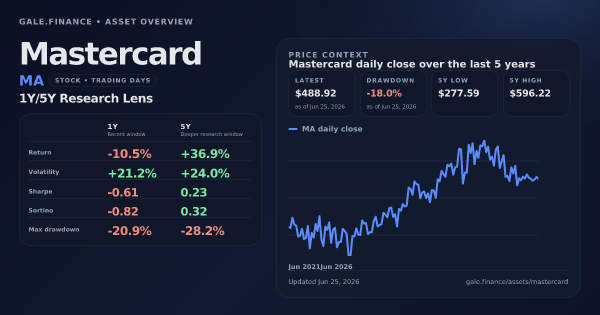 Mastercard (MA) asset overview snapshot. Return -10.5%, Volatility +21.2%, and 5Y price context. Data from www.gale.finance.